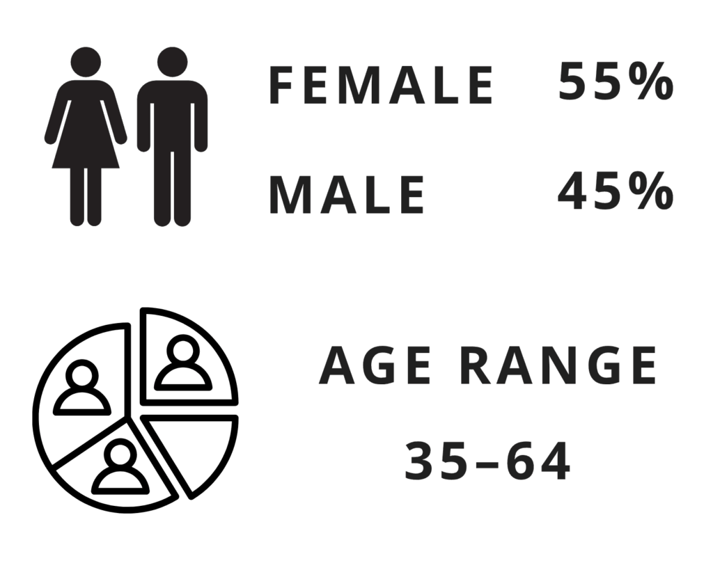 Demographic data: 55% female, 45% male, age range 35-64.