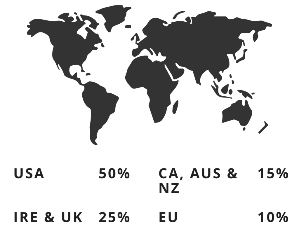 World map showing travel destinations: USA 50%, Ireland & UK 25%, CA, AUS & NZ 15%, EU 10%.